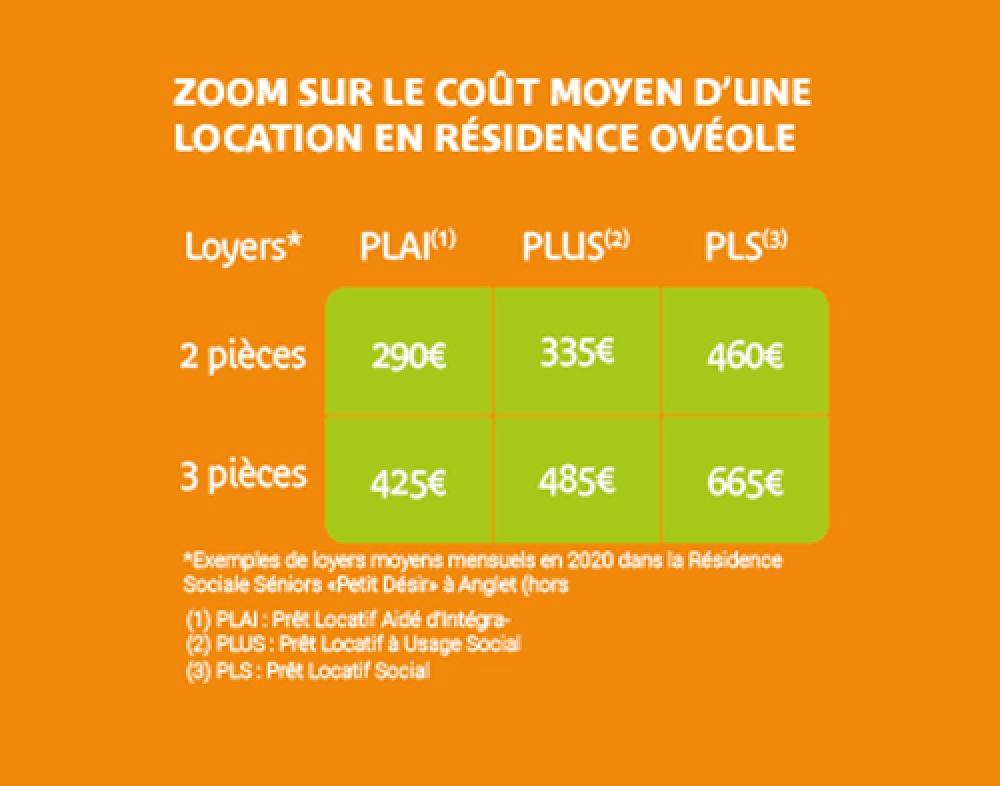 Les typologies de logement